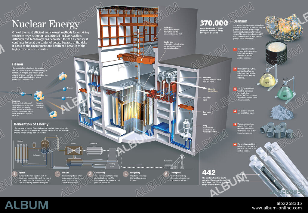 ENERGIA NUCLEAR. Infografía de las partes y funcionamiento de una central nuclear, el proceso de generación de electricidad y el tratamiento del uranio.