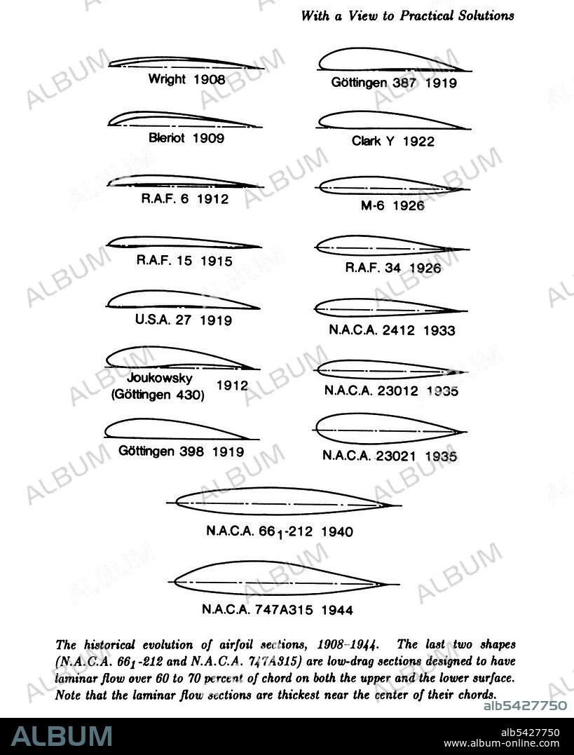 Evolution of the airfoil, 1908-1944. Diagrams showing the historical evolution of airfoil sections. The last two shapes are low-drag sections designed to have laminar flow over 60 to 70 percent of chord on both the upper and lower surface. Examples illustrated include designs by the Wright Brothers, the Aerodynamics Research Institute in Göttingen, Louis Bleriot, the Royal Air Force, and the National Advisory Committee for Aeronautics.