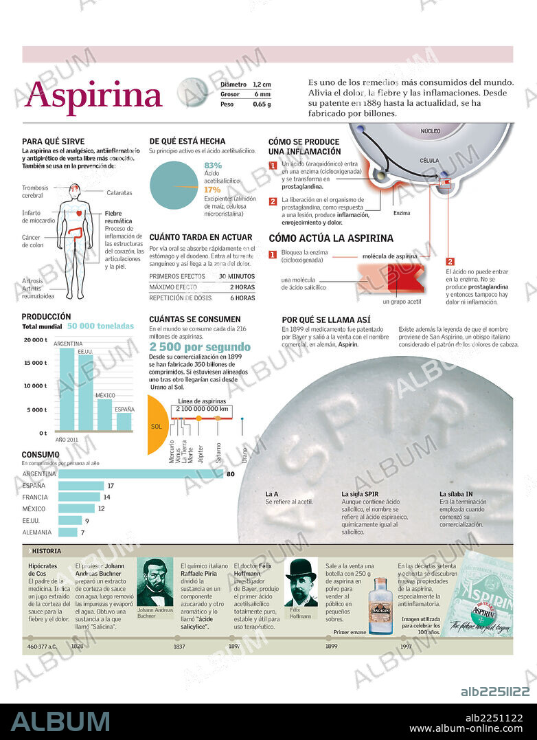 aspirina. Infografía de la composición, principio activo, producción y consumo mundial de aspirina.