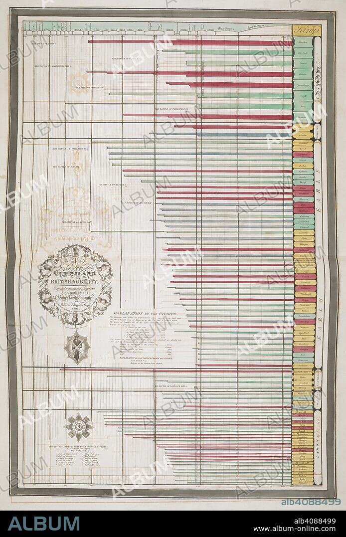 'A newly invented chronological chart of British nobility ...'. British family antiquity : illustrative of the origin and progress of the rank, honours, and personal merit, of the nobility of the United Kingdom ; accompanied with an elegant set of chronological charts / By William Playfair ... . London : Printed by T. Bensley, Bolt-Court. Published by T. Reynolds and W. Playfair., the proprietors, at nÂ° 13, Thavies Inn, Holborn., 1809-1811. Source: 1899.f.24 chart 7.