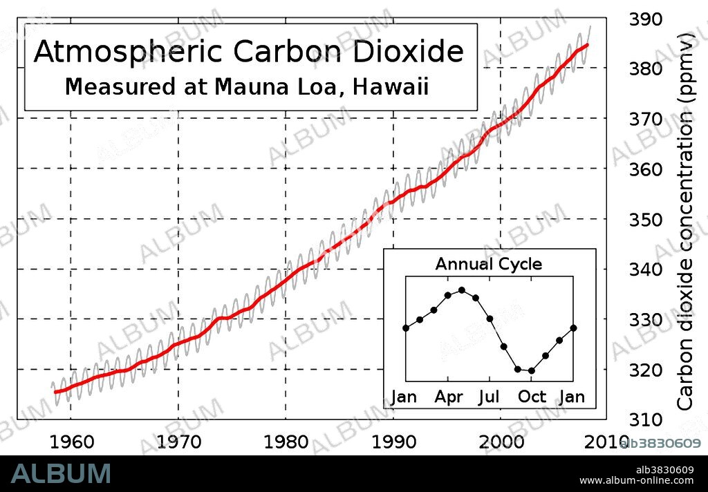 The carbon dioxide curve continues marching in an upward direction as shown by the observations of the Mauna Loa Observatory. The Keeling Curve is a graph which plots the ongoing change in concentration of carbon dioxide in Earth's atmosphere since 1958. It is based on continuous measurements taken at the Mauna Loa Observatory in Hawaii under the supervision of Charles David Keeling. Keeling's measurements showed the first significant evidence of rapidly increasing carbon dioxide levels in the atmosphere. Many scientists credit Keeling's graph with first bringing the world's attention to the current increase of carbon dioxide in the atmosphere.