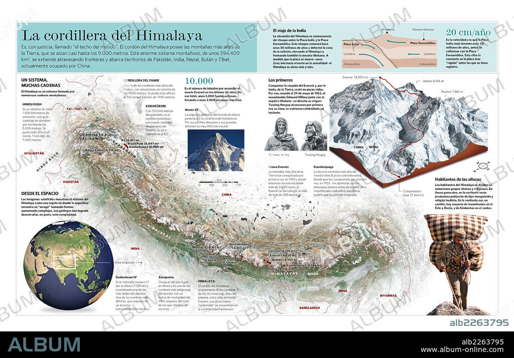 La Cordillera del Himalaya. Infografía acerca del relieve, características y expediciones de la cordillera del Himalaya, en Asia.