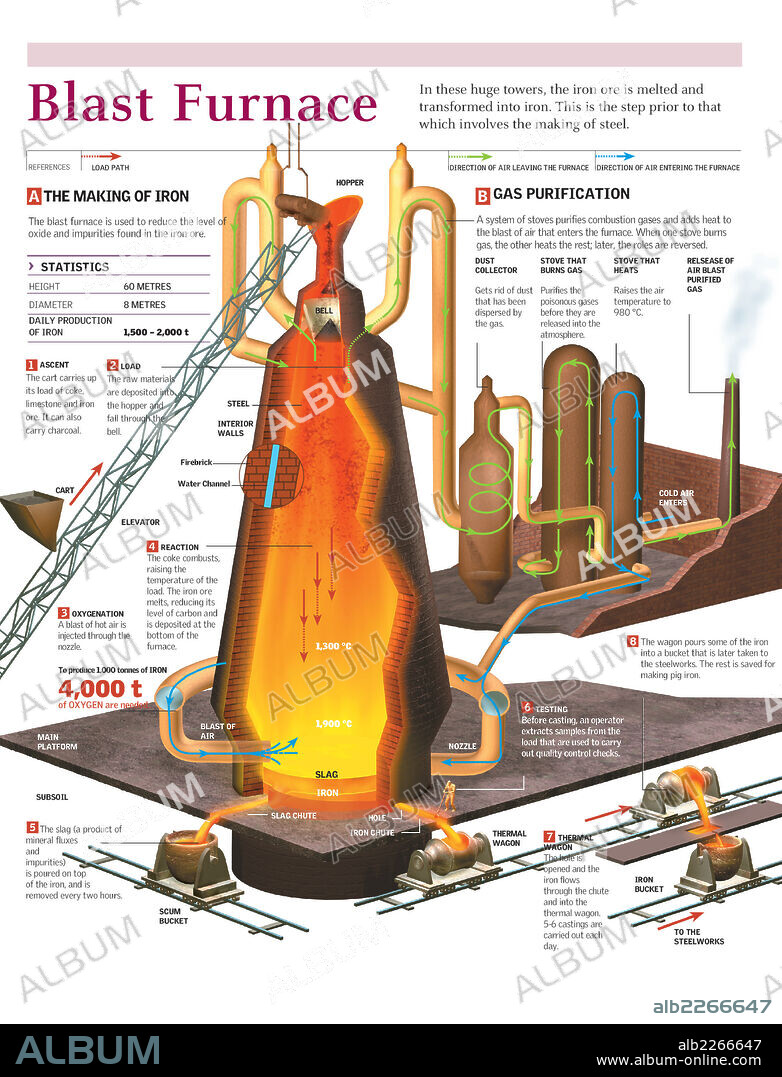 ALTO HORNO. Infografía del proceso de fundición del hierro en un alto horno.
