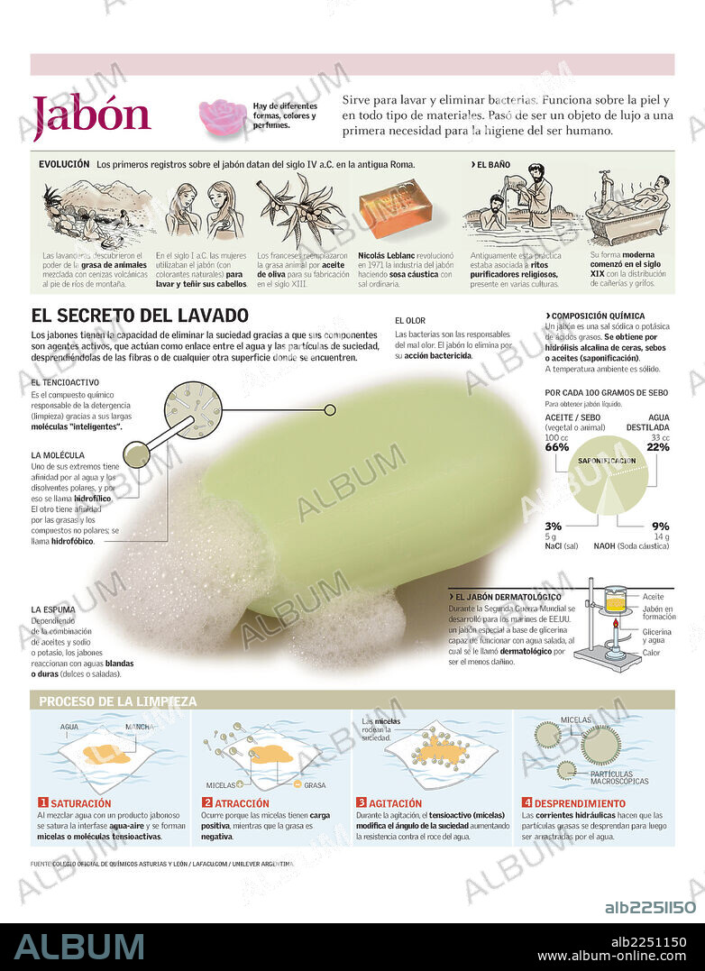 JABON. Infografía de la historia, la composición y el principio activo del jabón.