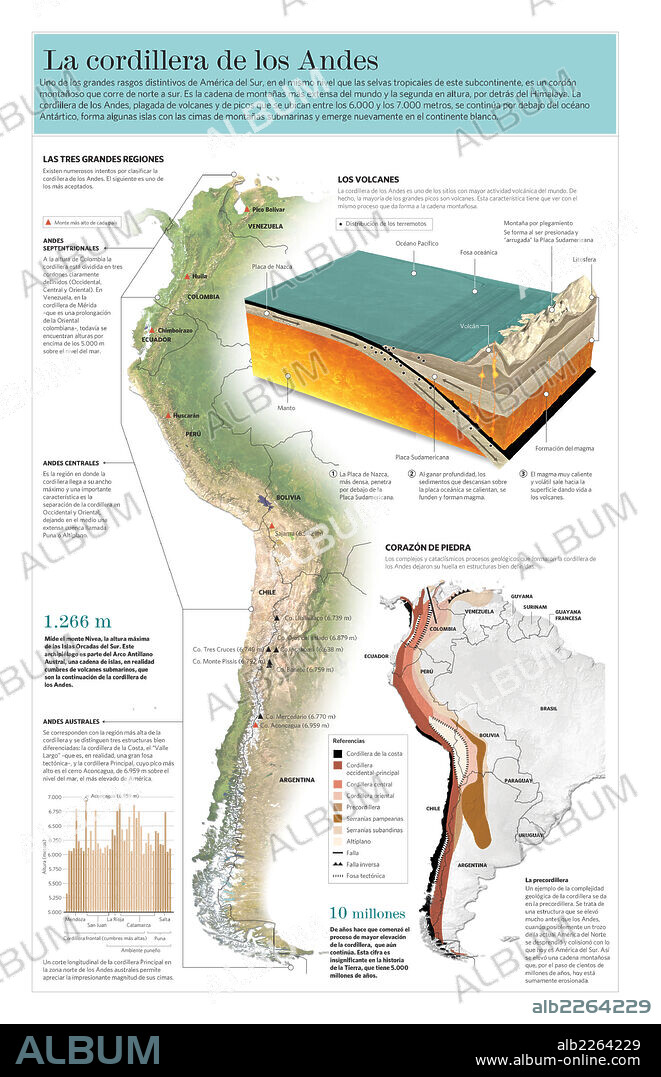 Andes Mountain range. Infographic of relief and geological characteristics of the Andes Mountain Range.