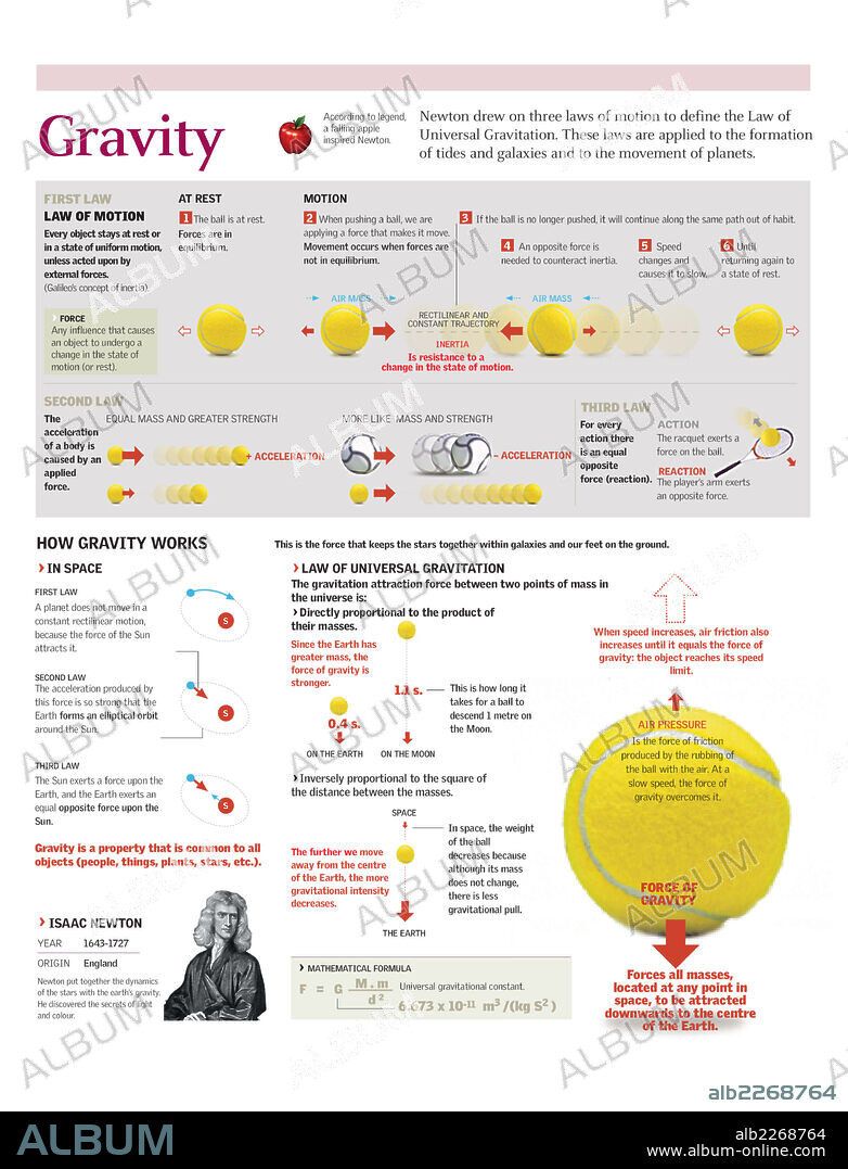 GRAVEDAD. Infografía de las tres leyes del movimiento y la Ley de gravitación universal de Isaac Newton.