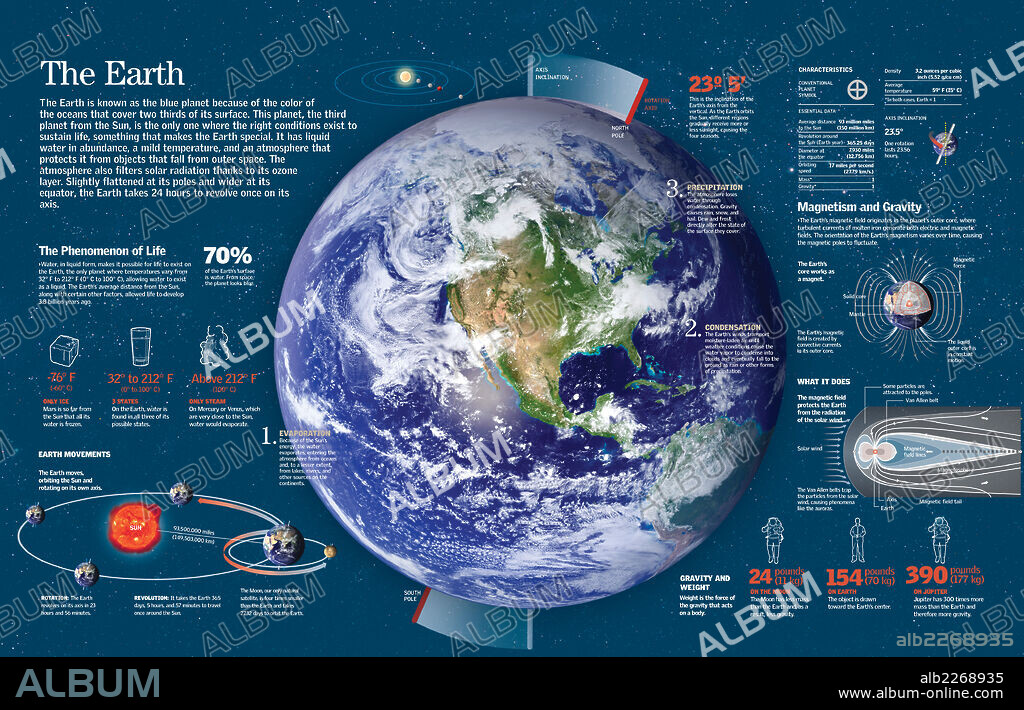 LA TIERRA. Infografía de las características del planeta Tierra: órbita, inclinación, presencia de agua, gravedad y magnetismo.