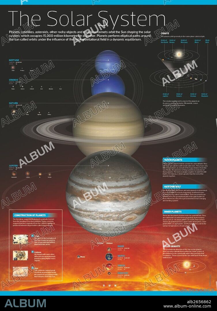 El Sistema Solar. Infografía del Sistema Solar: planetas que lo conforman, órbitas de los mismos y más aspectos.