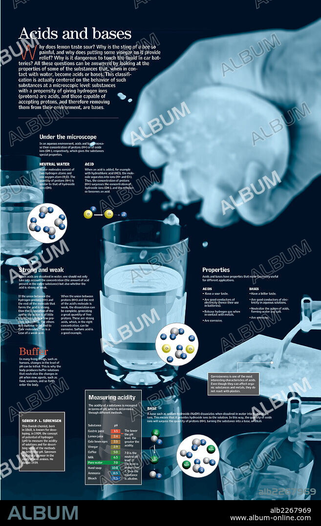 Ácidos y bases. Infografía sobre los ácidos y las bases, sobre cómo algunas sustancias se convierten en ácido o base al entrar en contacto con el agua.