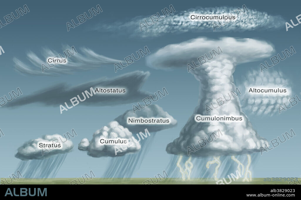 Illustration of various cloud formations: Cirrus, altostatus, nimbostratus, stratus, cumulus, cumulonimbus, altocumulus, and cirrocumulus.