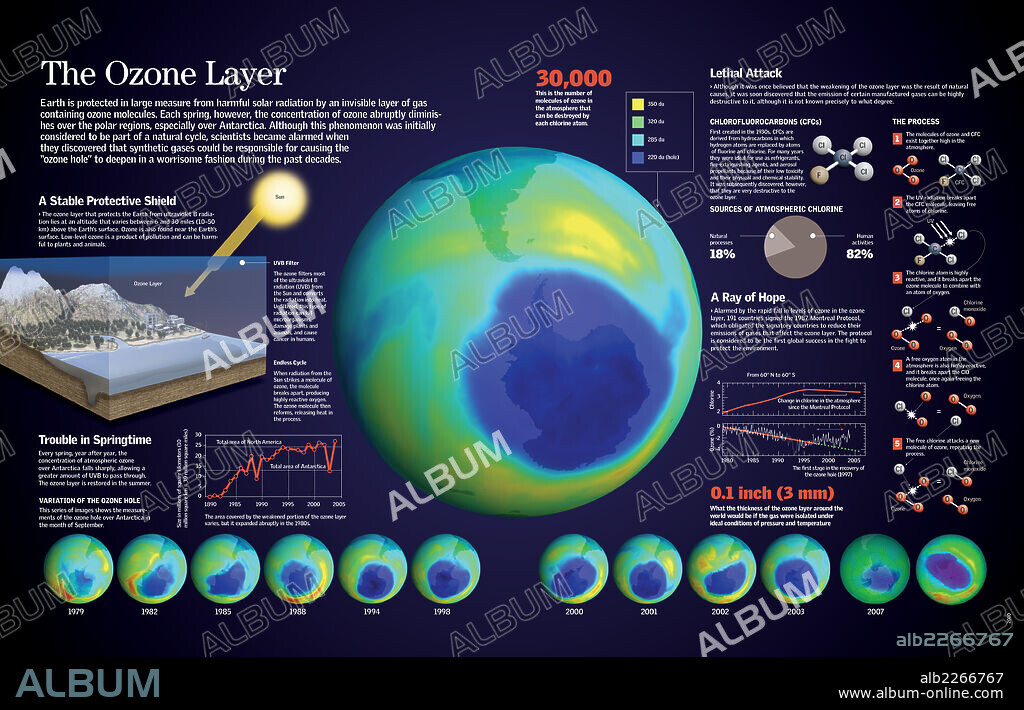 Ozone Layer. Infographic of the evolution of the ozone hole in the atmosphere, its causes and consequences on the environment.