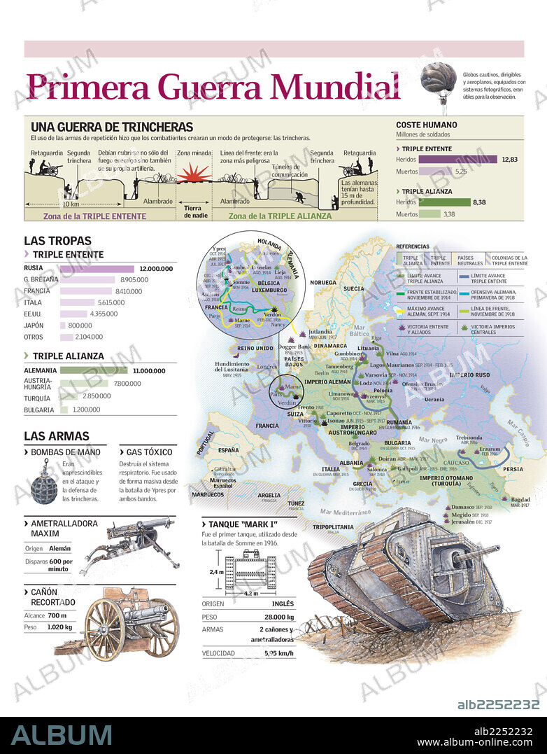 PRIMERA GUERRA MUNDIAL. Mapa de Europa durante la Primera Guerra Mundial, con las líneas de frente y principales batallas, número de bajas y armamento de ambos bandos y  estructura de las trincheras.