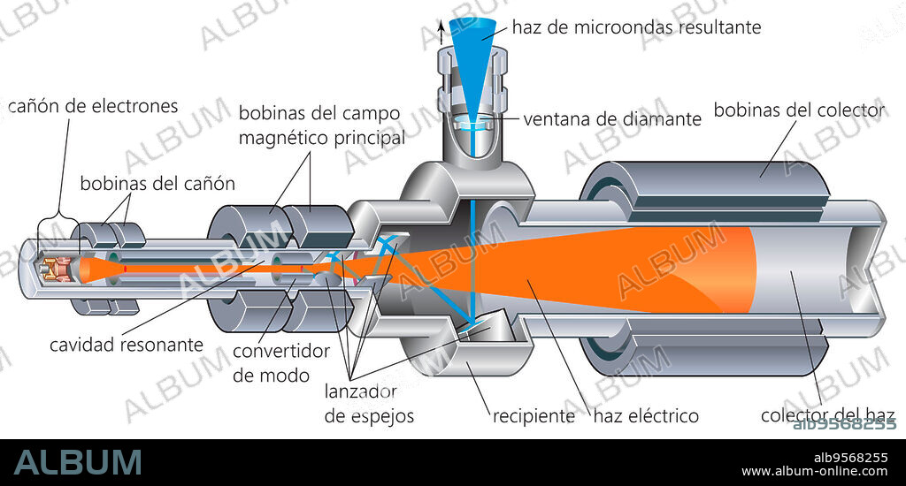 Gyrotron, electrons from the cathode acquire cyclotron rotation in the cavity.