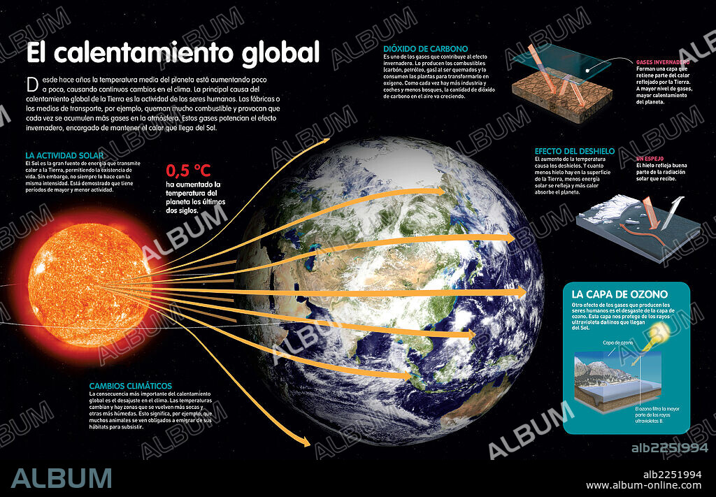 global warming. Infographic where the causes and effects of global warming of the planet are analyzed.