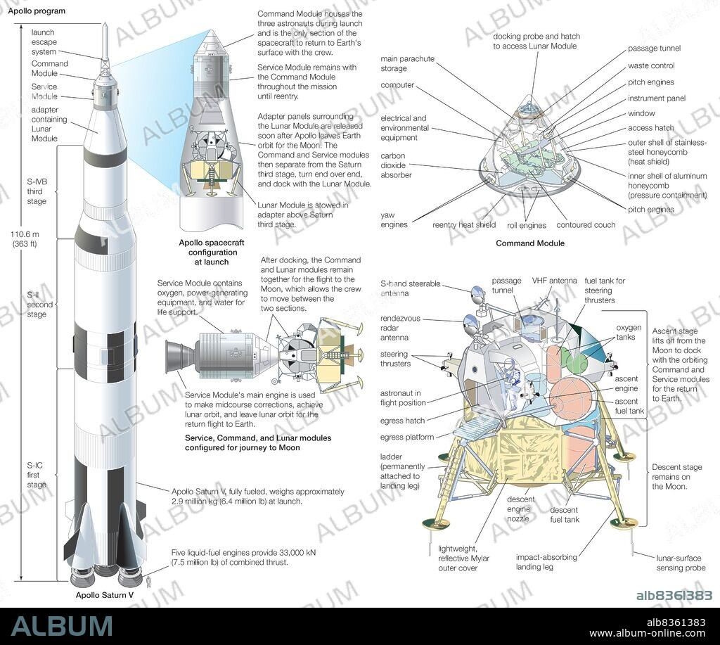 The Apollo program: the Saturn V launch vehicle and configurations of the spacecraft modules at launch and during the journey.