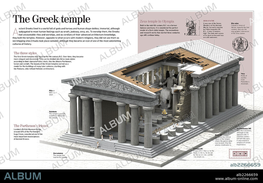 El templo griego. Infografía acerca de los templos griegos, en especial, del Templo de Zeus en Olimpia (siglo V a.C.).