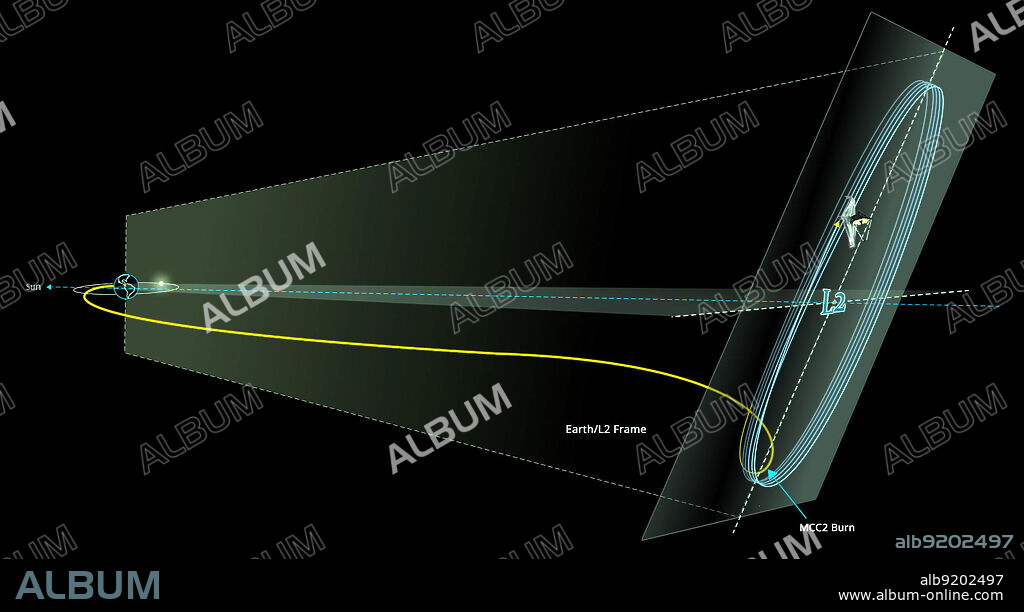 This diagram shows The James Webb Space Telescope's trajectory from Earth into its orbit around the Second Langrange point. Webb's orbit around L2 is a tilted oval shape about 500,000km (in the X direction, away from the Sun) by 1,500,000km (in the Y direction, 'side-to-side' of the Sun) by 800,000km (in the Z direction, 'above and below' the Sun).