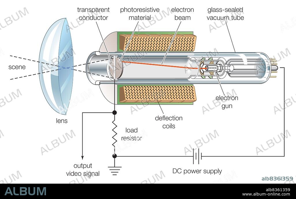 Diagram of the components of the Vidicon, one of the most enduring and versatile television camera tubes.