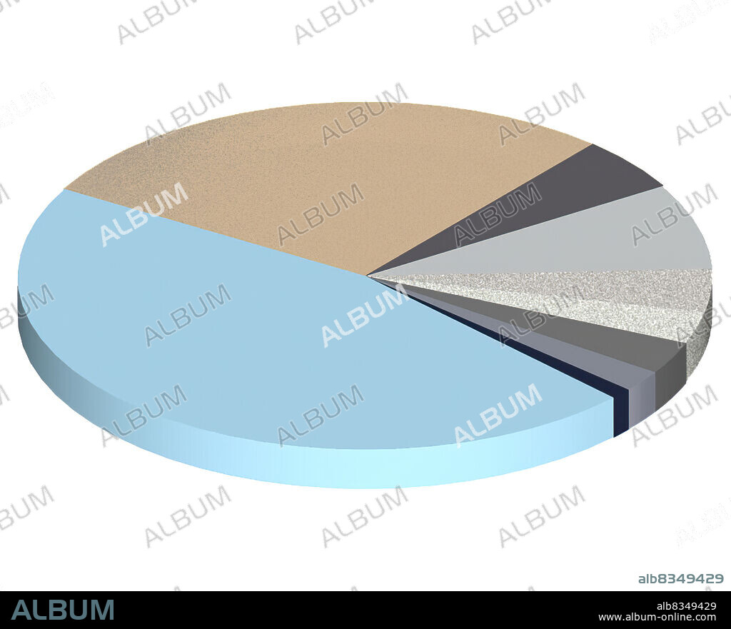 Chemical composition of the crust : oxygen (46%), silicon (28%), aluminum (8%), iron (5%), calcium (4%), sodium (3%), potassium (3%), magnesium (2%) and other elements (1%).
