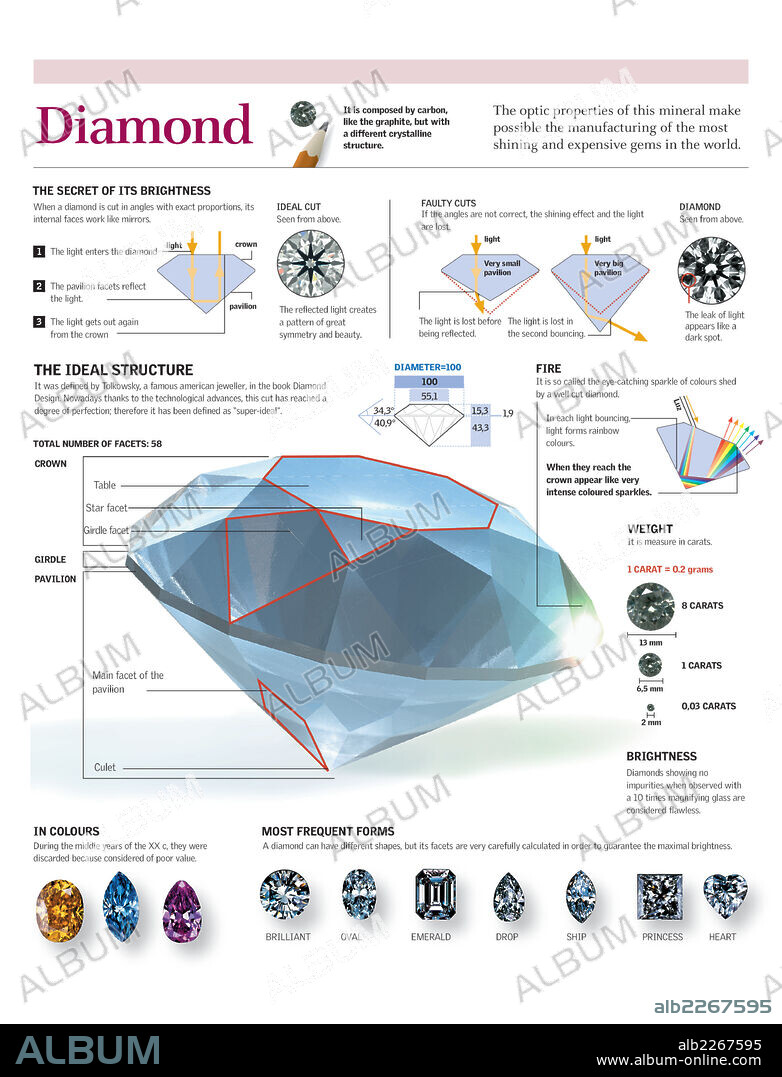 DIAMANTE. Infografía de la composición química y estructura atómica del diamante, y el proceso de pulido y corte de esta piedra preciosa.