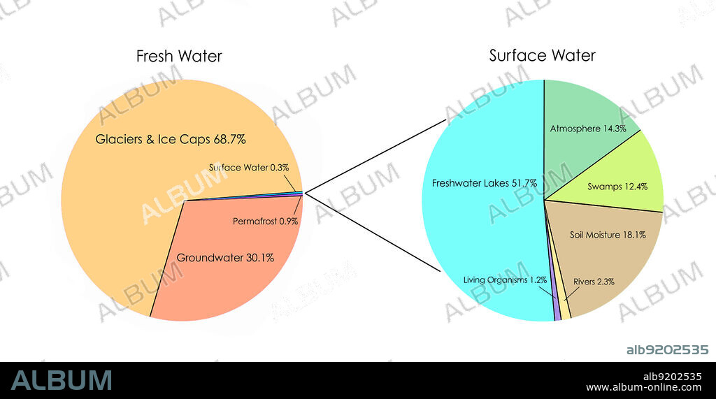Two pie charts showing (1) the sources of Earth's fresh water (most of which are frozen and inaccessible); and (2) the sources of surface water (comprising only 0.3% of all fresh water) from which we get most of the water we use.
