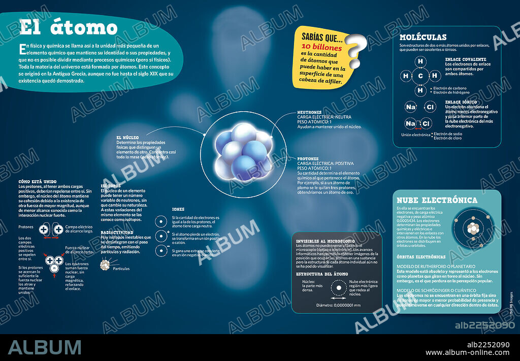 El átomo. Infografía sobre el átomo y sus componentes.