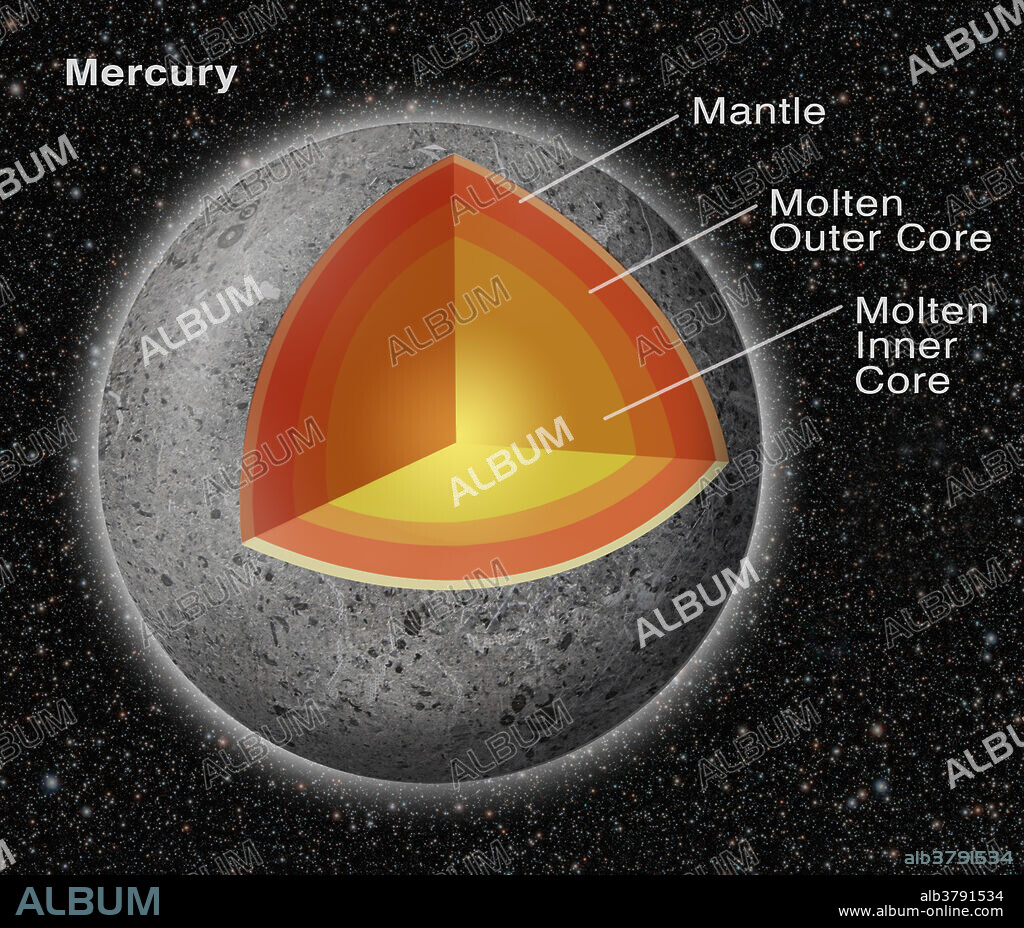 Cross section of the planet Mercury showing the solid inner core (yellow), molten outer core (orange), and solid crust/mantle (dark red).