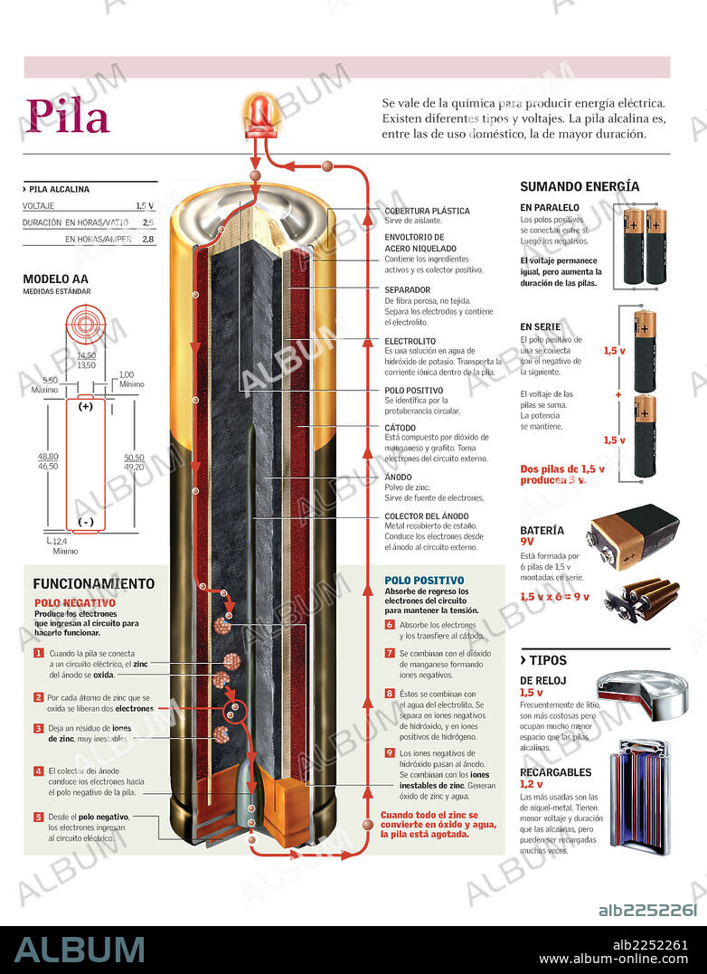 PILA. Infografía de las partes y el funcionamiento de una pila alcalina.