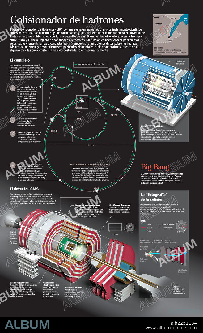 Colisionador de hadrones. Infografía del funcionamiento del LHC, el gran colisionador de hadrones, construido para estudiar el origen del universo mediante la observación del comportamiento de la materia.