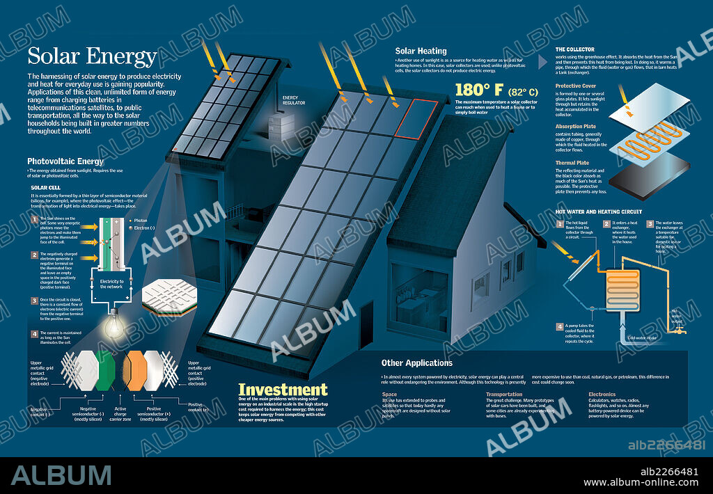 SOLAR ENERGY. Infographic of the functioning of solar panels and solar cells for obtaining energy, and their subsequent applications.