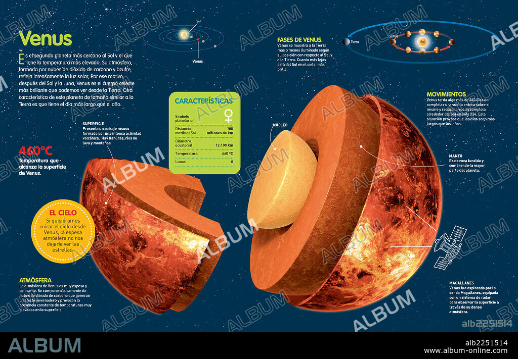 Venus. Infografía sobre Venus, su atmósfera, composición, órbita, rotación y las misiones espaciales que lo han explorado.