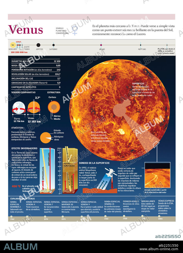 Venus. Infografía de la geografía y atmósfera del planeta Venus y de las misiones espaciales a este planeta.