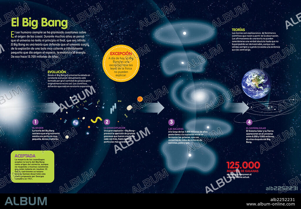 The Big Bang. Infographic about the theory of the Big Bang that gave birth to the universe, and the evolution of it until the formation of galaxies and the solar system.