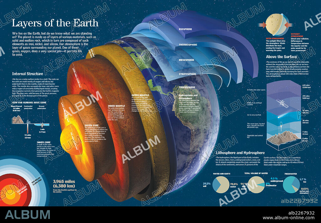 Capas de la Tierra. Infografía de las diferentes capas que componen la Tierra y la atmósfera terrestre.