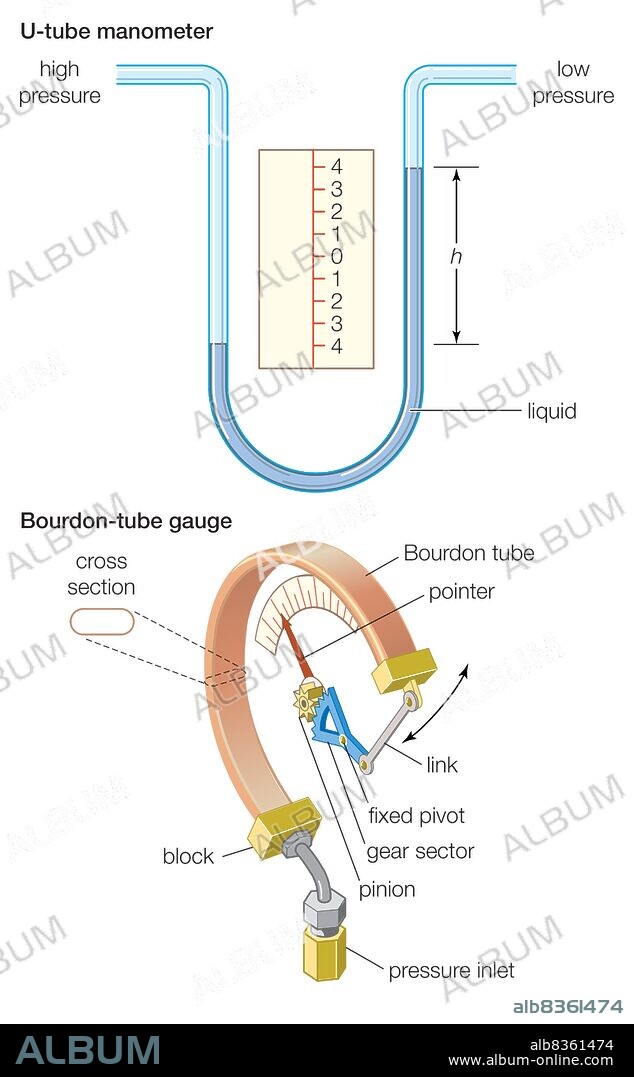 Two types of pressure gauge: the U-tube manometer and the Bourdon-tube gauge.