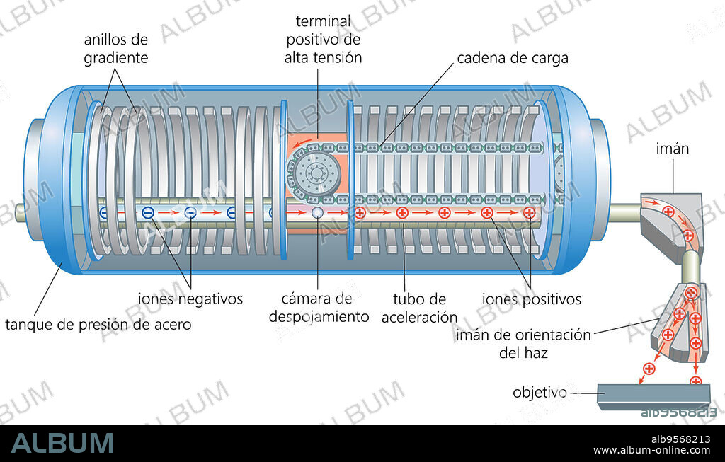 Diagram of a two-stage tandem particle accelerator.