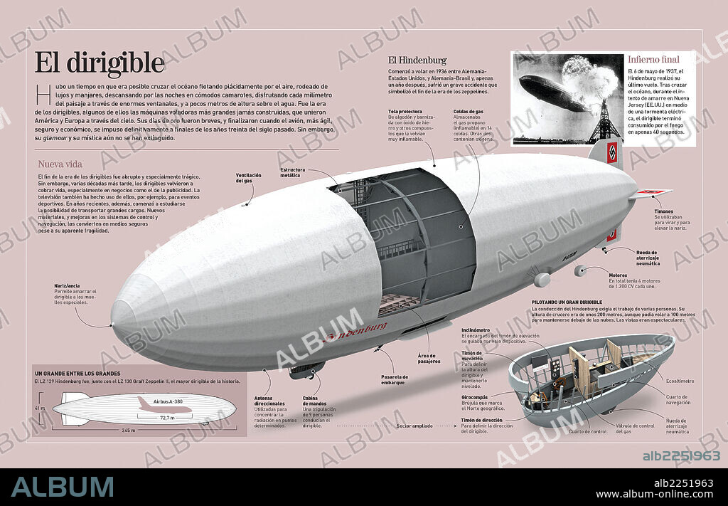 El dirigible. Infografía del dirigible o zepelín (1785-1937). Se mantuvo pocos años como transporte de personas (accidente del dirigible Hindenburg en el 1937). En la actualidad se utiliza para campañas publicitarias y eventos deportivos, entre otros.