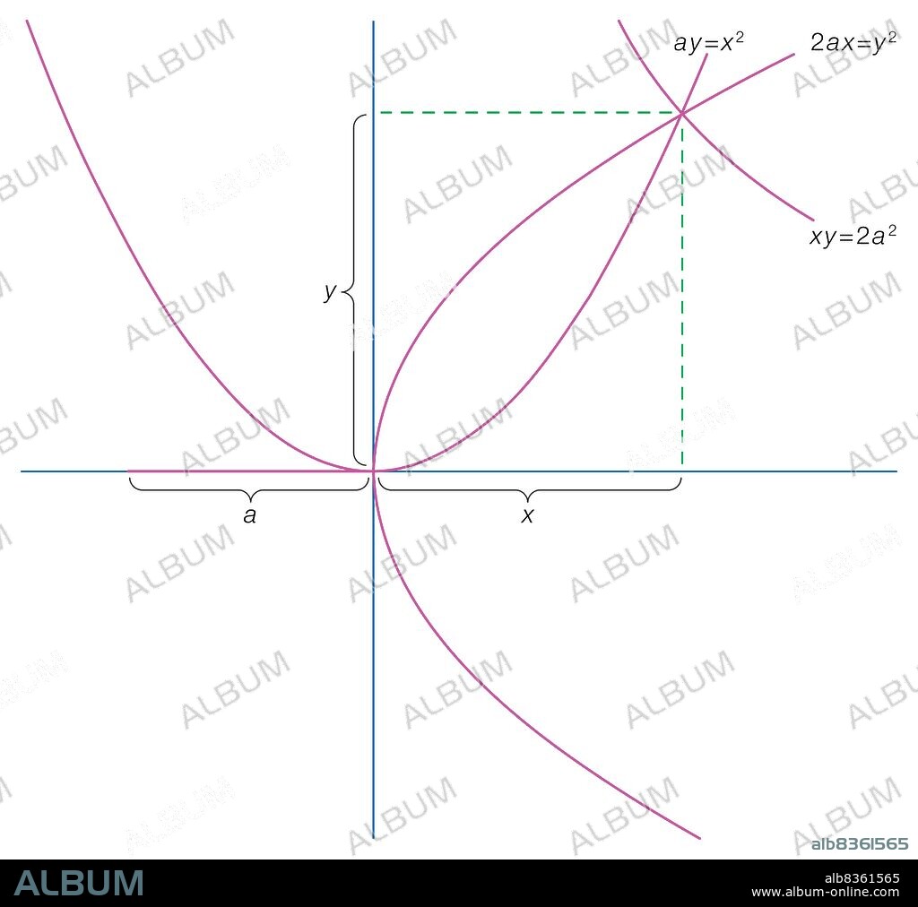 The solution to the problem of doubling the volume of a cube, as proposed by Menaechmus in the 4th century BC.