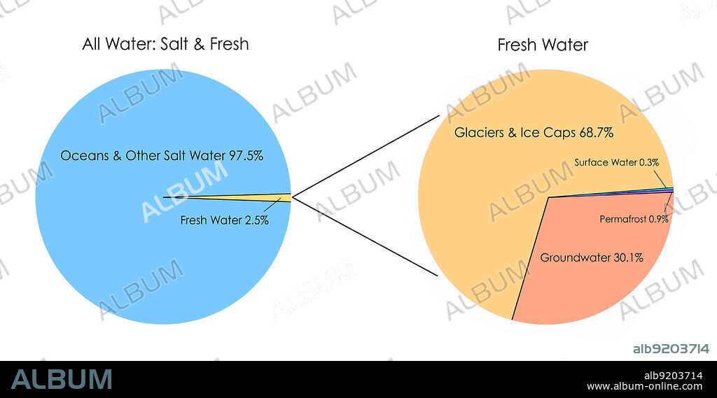 Two pie charts showing (1) the relative amounts of salt water (97.5%) and fresh water (2.5%) on Earth; and (2) the sources of Earth's 2.5% of fresh water (most of which are frozen and inaccessible). We get most of the water we use from surface water, which comprises only 0.3% of fresh water.