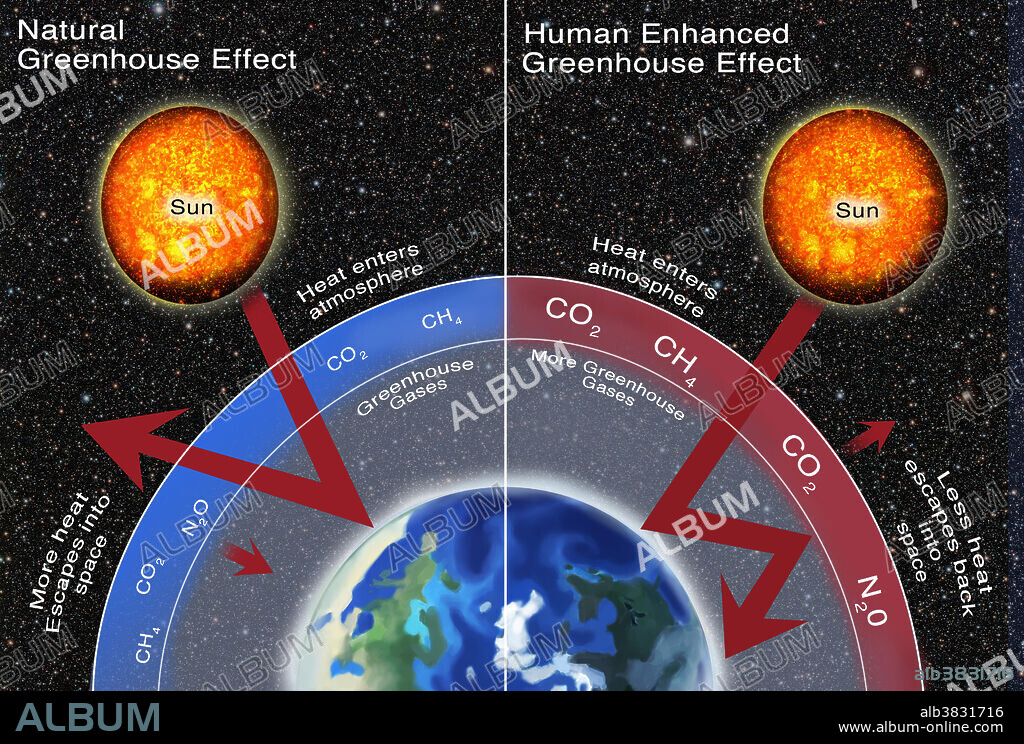 Greenhouse gas effect comparison. Illustration comparing the natural greenhouse gases emitted to the human enhanced greenhouse gases emitted. With a higher emission of greenhouse gases, shown on the right, more heat is trapped in the atmosphere (red arrow) leading to global-warming.