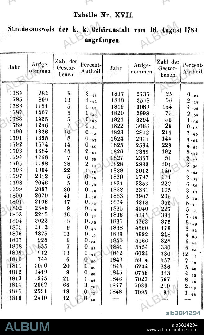Ignaz Semmelweis, Puerpural Fever Statistics, 1861