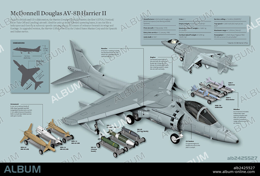 McDonnell Douglas AV-8B Harrier II. Infografía del McDonnell Douglas AV-8B Harrier II, avión que puede elevarse como un helicóptero y luego volar a velocidades subsónicas.