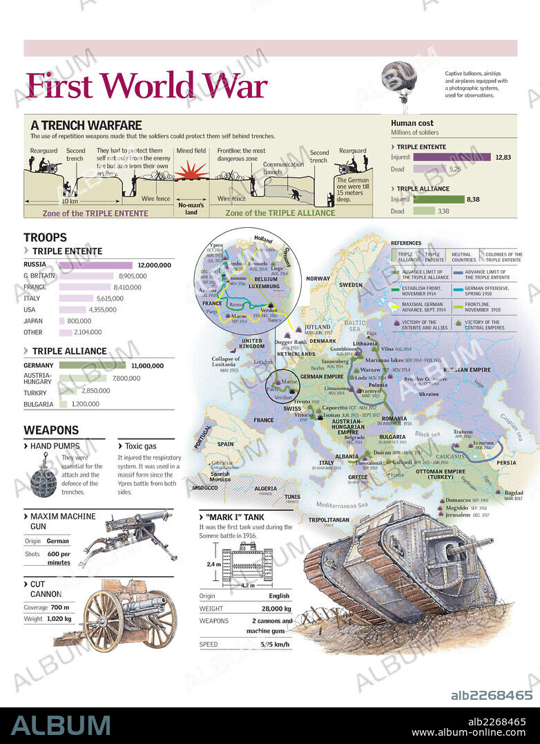 PRIMERA GUERRA MUNDIAL. Mapa de Europa durante la Primera Guerra Mundial, con las líneas de frente y principales batallas, número de bajas y armamento de ambos bandos y  estructura de las trincheras.