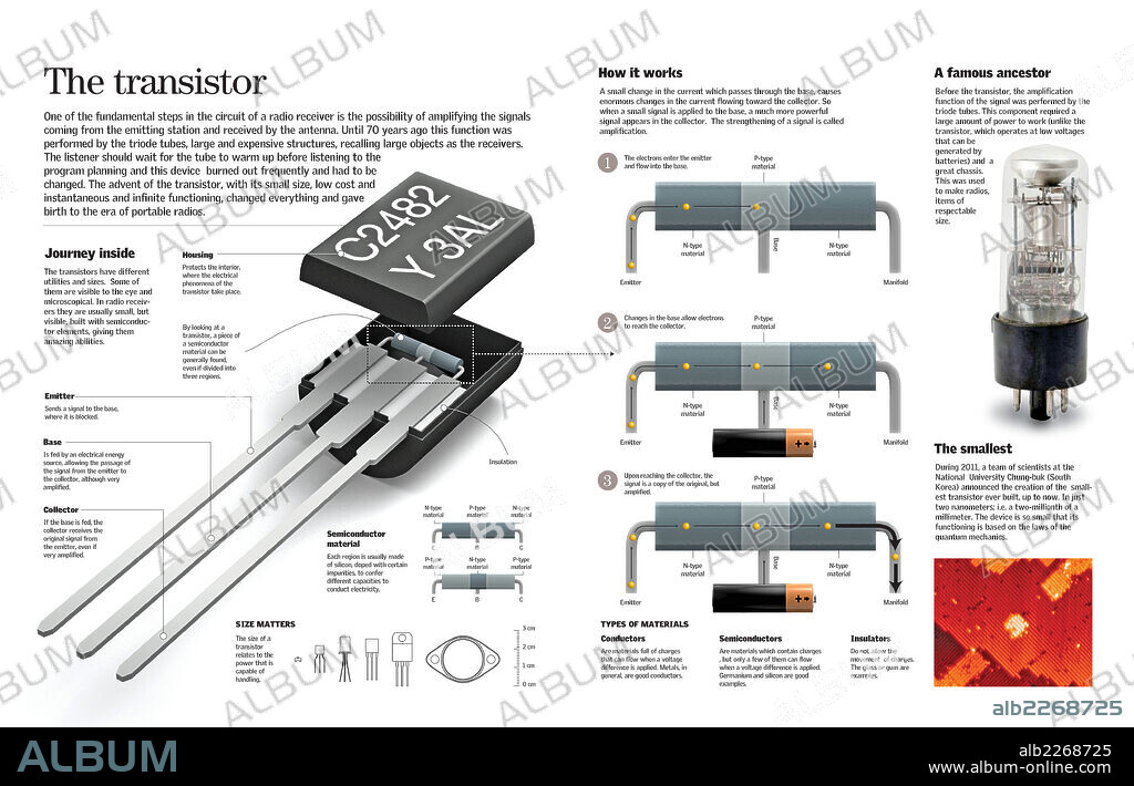 El transistor. Infografía sobre el transistor, dispositivo que hizo posible la aparición de la radio portátil gracias a su pequeño tamaño.