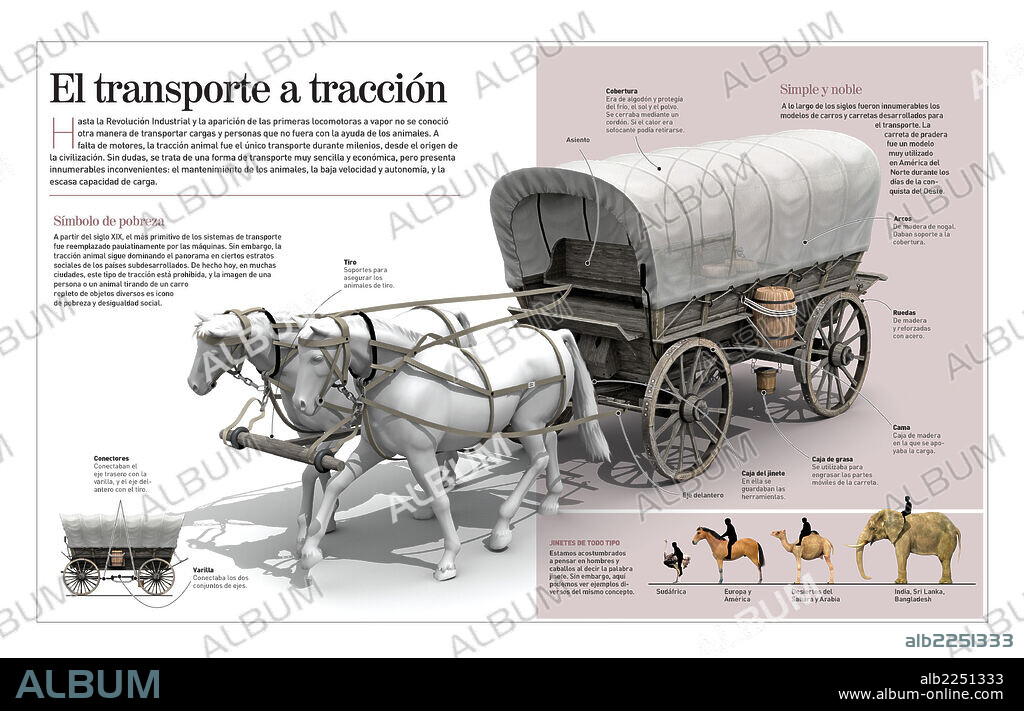 El transporte a tracción. Infografía que nos sitúa en los orígenes de la civilización, cuando el ser humano trabajaba y se desplazaba mediante carros a tracción animal. Todo cambió a partir de la Revolución Industrial y la aparición de la locomotora a vapor.