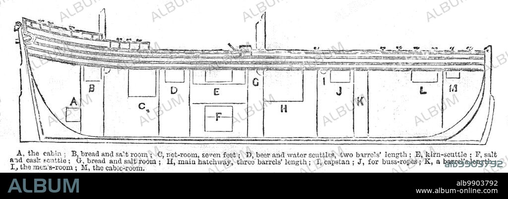 Plan of the Herring-buss, 1861. Section diagram of a fishing boat. 'A. the cabin; B. bread and salt room; C. net-room, seven feet; D. beer and water scuttles, two barrels' length; E. kirn-scuttle; F. salt and cask scuttle; G. bread and salt room; H. main hatchway, three barrels' length; I. captstan; J. for buss-ropes; K. a barrel's length; L. the men's room; M. the cable-room. In regard to the deep-sea fishery, we give our readers some idea of the plan of operations carried on at this period. This fishery being pursued at a distance from home, the vessels employed are necessarily large and of great tonnage, and, as they are absent for a longer period than usual - the time of absence extending from three to six days - many of the operations, ordinarily reserved till the fish are landed, are of necessity pursued on shipboard, involving greater requirements in the description of vessels employed, which, on the average, are from 50 to 80 tons burden, cutter-built; they are technically termed busses, and carry a complement of fifteen men, according to the size of the boat'. From "Illustrated London News", 1861.