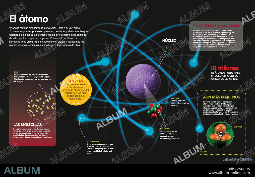 El átomo. Infografía sobre los componentes del átomo y de qué manera se pueden combinar para dar lugar a diferentes elementos.