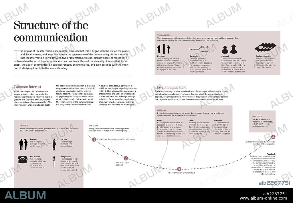 Estructura de la comunicacción. Infografía del proceso de la comunicación y de sus elementos: emisor, mensaje, receptor; y por supuesto también se citan algunas de las barreras o interferencias que pueden modificar e incluso interrumpir el mensaje deseado.