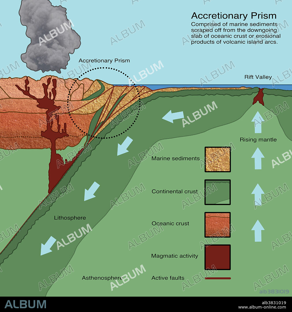 Illustration showing the formation of an accretionary prism. Comprised of marine sediments scraped off from the downgoing slab of oceanic crust or erosional products of volcanic island arcs that are accreted onto the non-subducting tectonic plate at a convergent plate boundary.