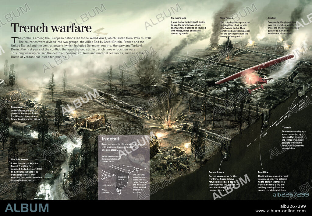 Guerra de trincheras. Infografía sobre cómo se organizaba el terreno de guerra (trincheras) antes de un conflicto.